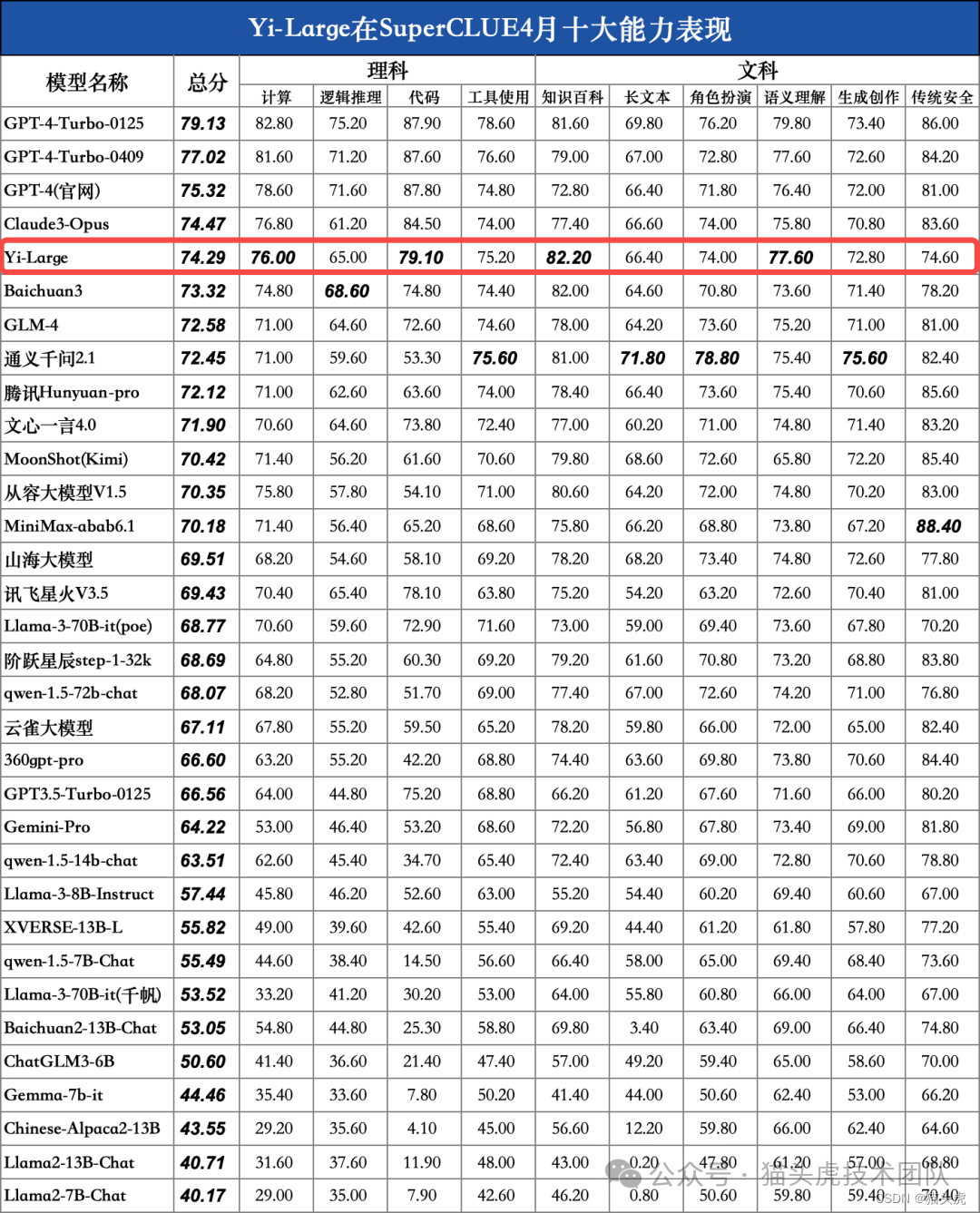 Yi-Large模型震撼登场：国内大模型新标杆！ 配图 5