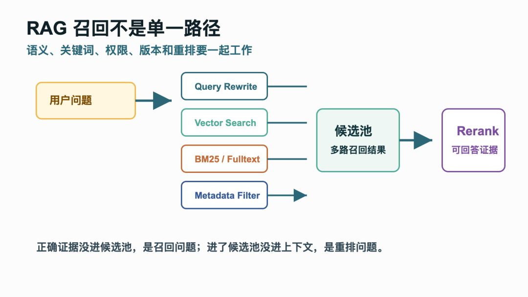 RAG 最难的不是向量库，而是知识链路 配图 2