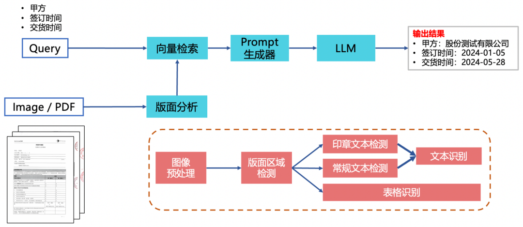 PaddleOCR 2.9 发布， 正式开源文本图像智能分析利器 配图 8