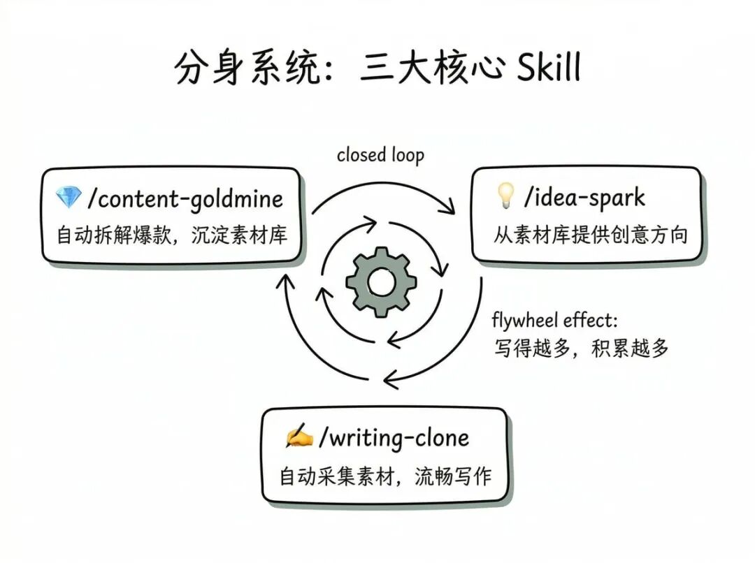 分身系统三大核心 Skill