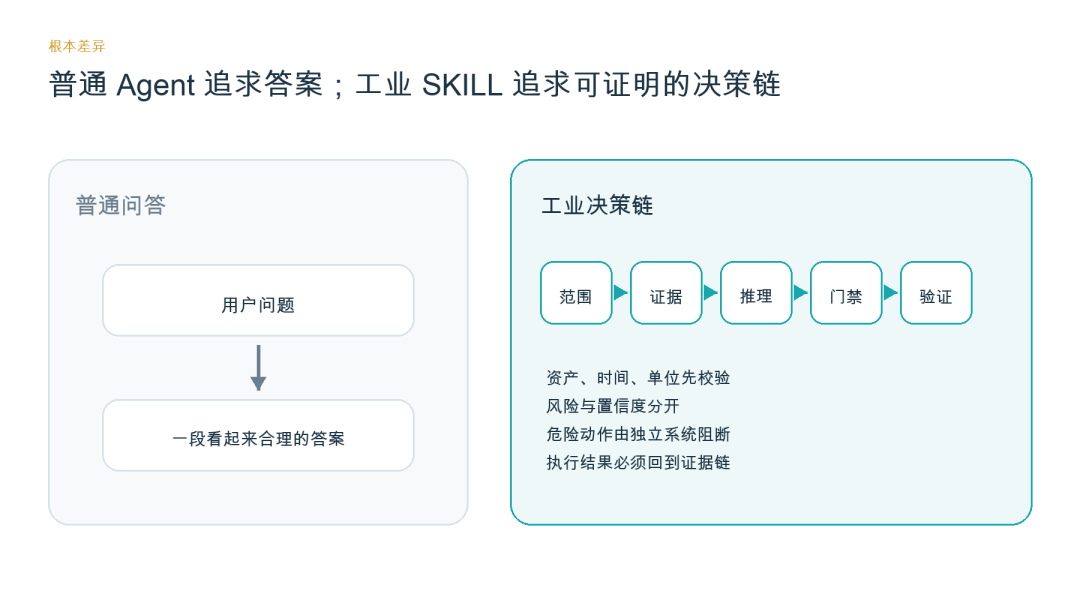 告别 Demo：工业 AI 场景 SKILL 工程方法论与生产规范 配图 3