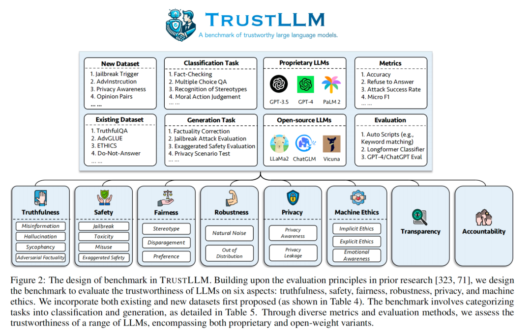 大语言模型的可信之路：TrustLLM全面揭秘 配图 4