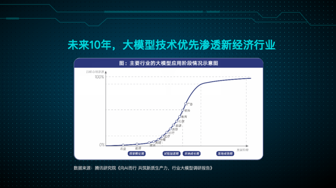 现在是企业 all in 大模型的好时机吗？ 配图 3