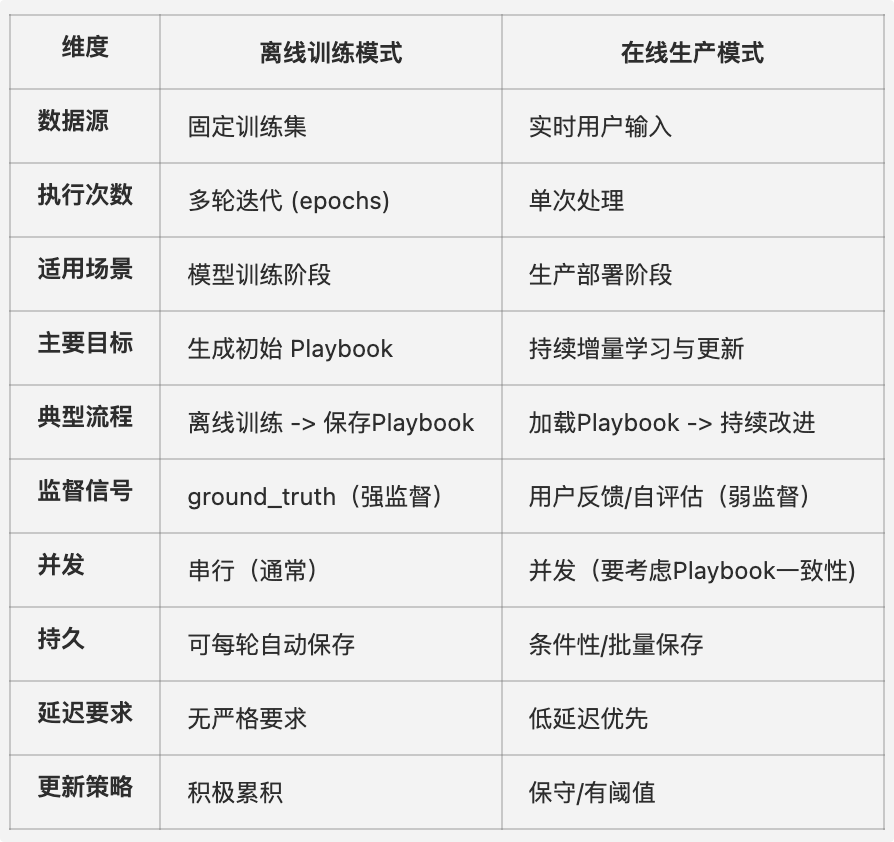 实战·Agentic 上下文工程（下）：实现一个可自我学习与进化的智能体原型 配图 3