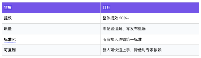 提效40%？揭秘AI驱动的支付方式“一键接入”系统 配图 2