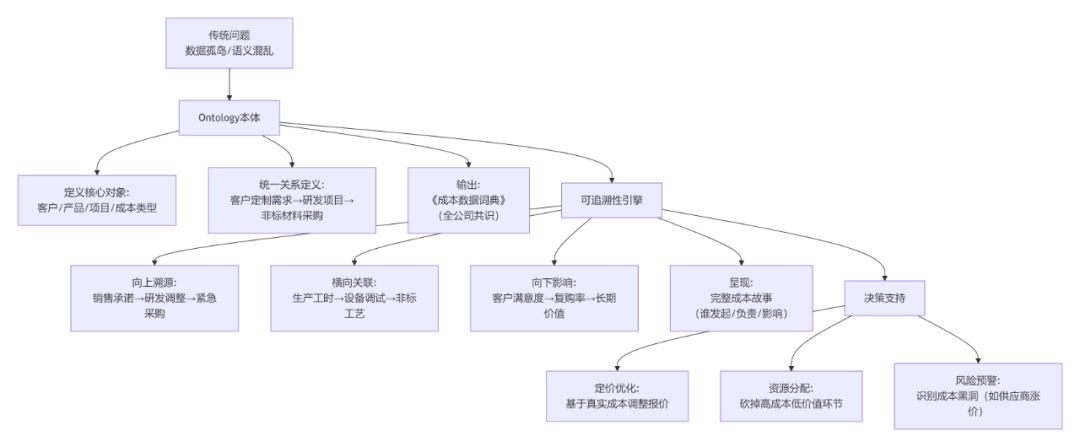 决策式AI: Palantir Ontology" 可追溯性"揭秘：从"一刀切分摊"到"精准成本溯源"，从“追责”到“追因” 配图 4
