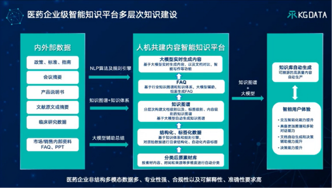 “大模型+知识图谱”双轮驱动的医药数智化转型新范式-OpenKG TOC专家谈 配图 21