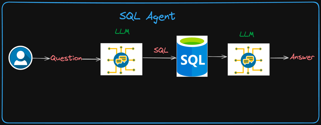 自然语言处理查询数据NL2SQL方法汇总介绍 配图 11