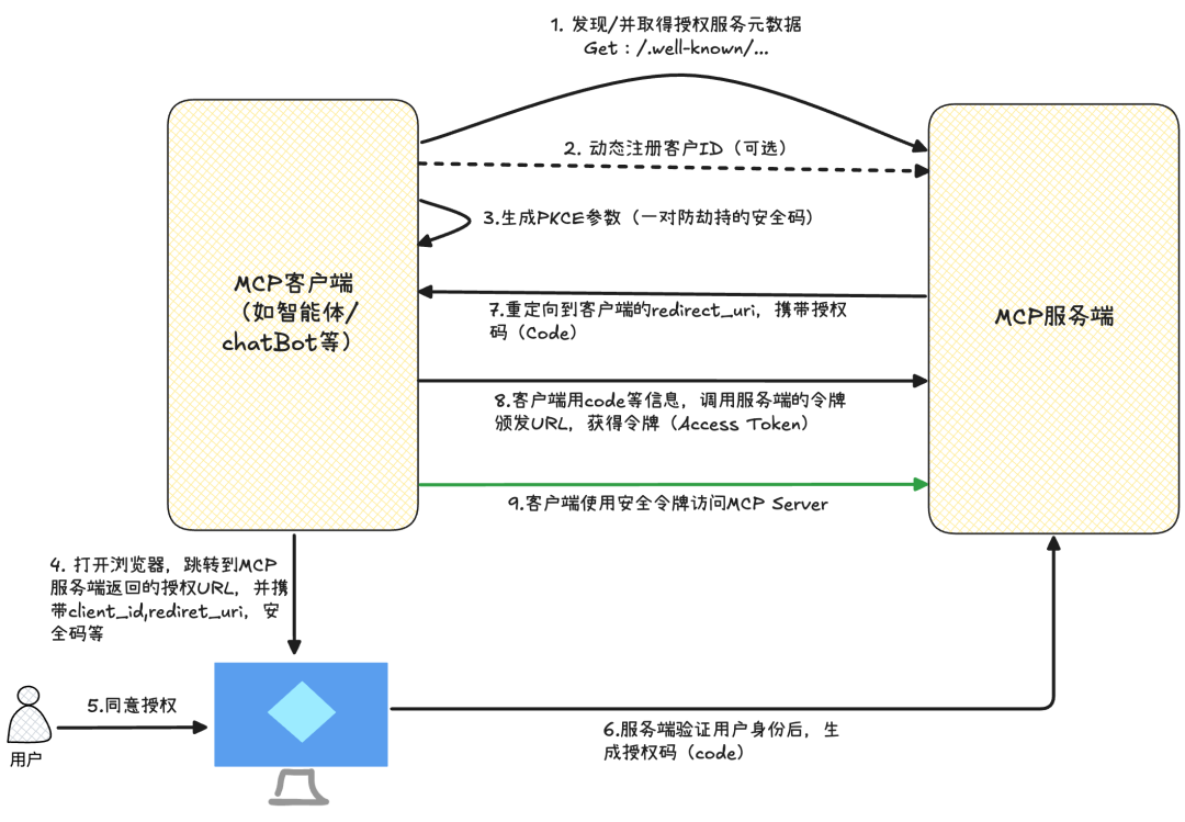 深入解读MCP协议最新版本的4大升级【上】：传输机制与安全授权 配图 6