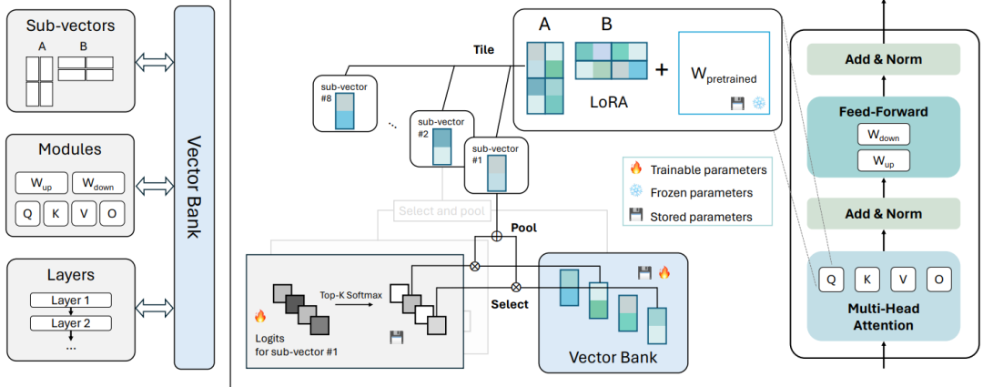 恐怖如斯！GSU | 提出VB-LoRA，仅需LoRA参数的0.4%，就超越了LoRA微调效果 配图 2