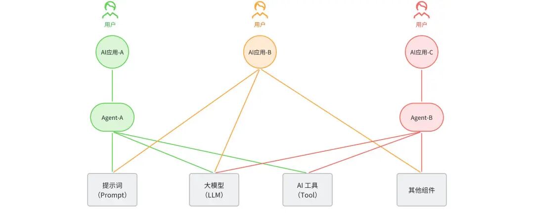 想象即现实：货拉拉 AI 应用开发体系揭秘 配图 17