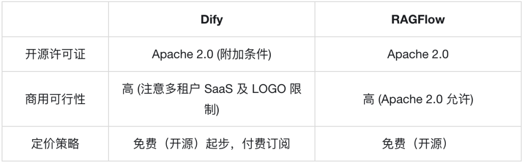 Dify 与 RAGFlow 的全球化与商业化之路 配图 8