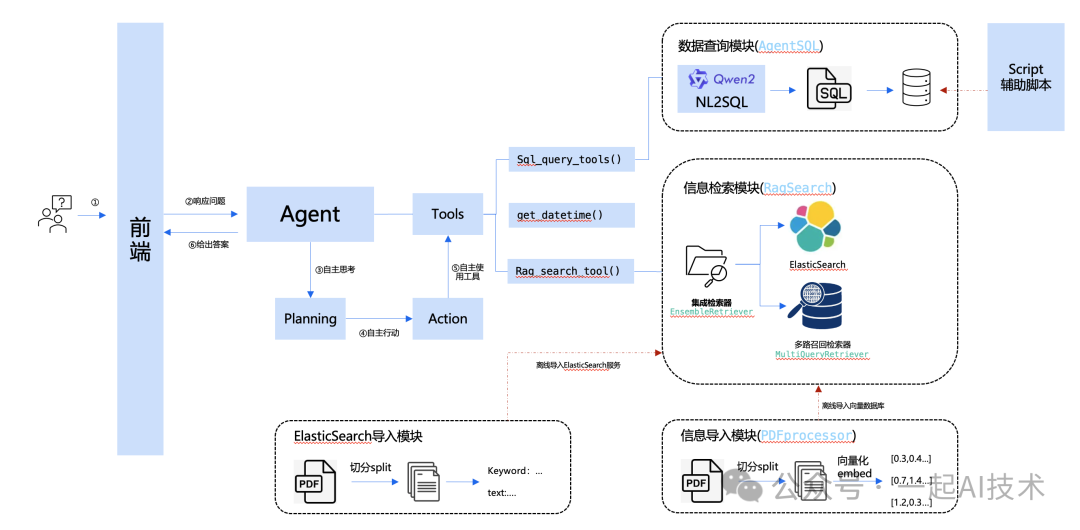 基于Agent的金融问答系统：RAG的检索增强之ElasticSearch 配图 2