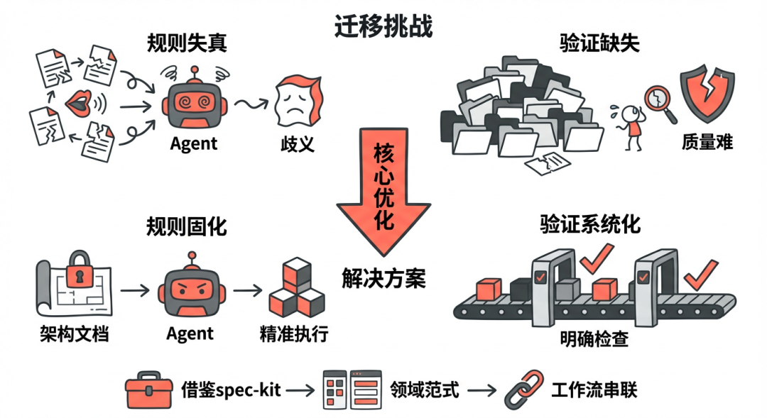 淘天营销中后台生码工作流最佳实践 配图 24