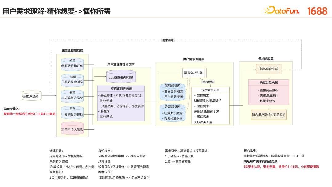 1688 AI 原生应用的创新探索与实践 配图 13