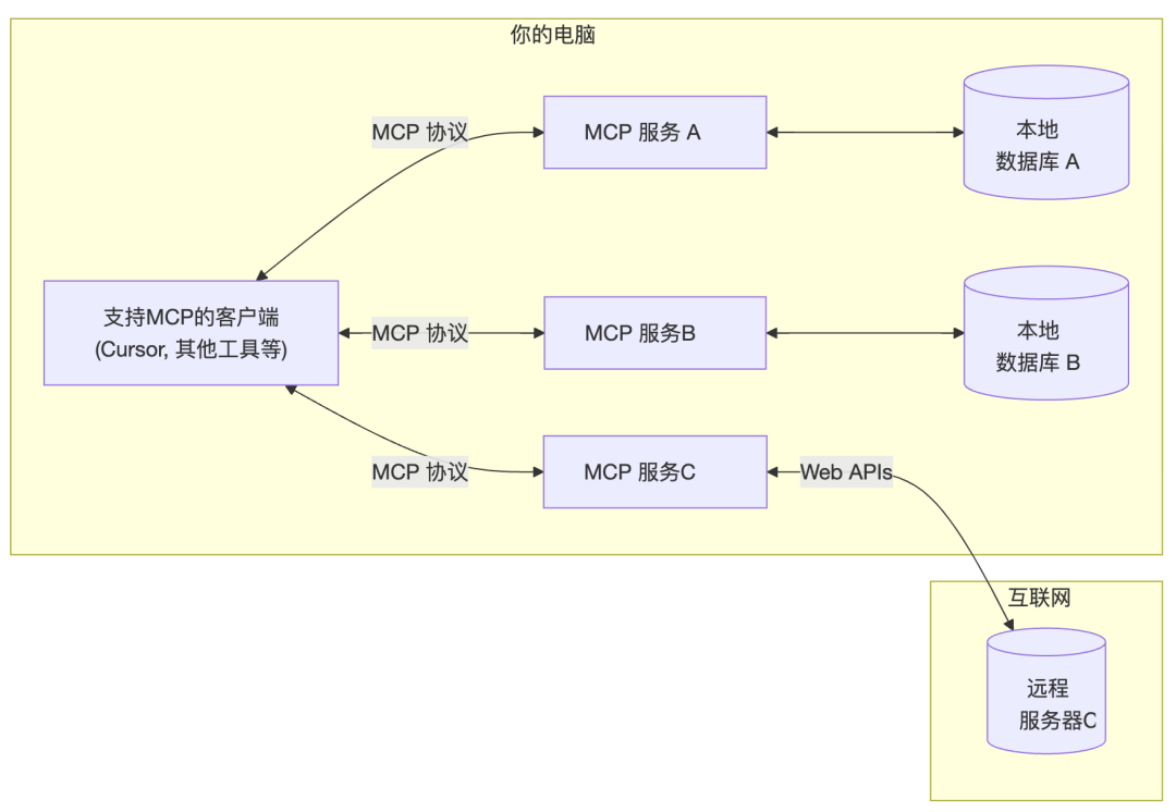 AutoGLM 发布之后，如今国产大模型终于长出了手。 配图 6