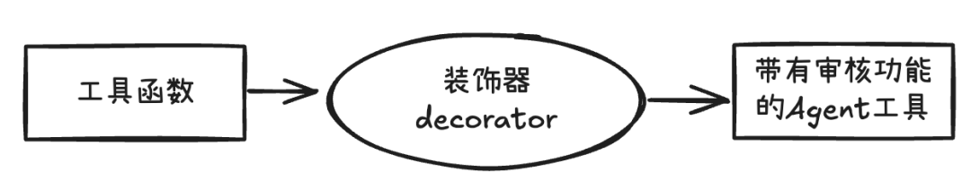 彻底说清 Human-in-the-Loop：企业级 Agent 系统的关键挑战与LangGraph解法【上】 配图 10