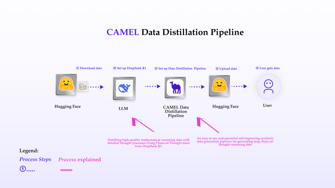 如何用CAMEL从DeepSeek-R1蒸馏数学推理数据？手把手教你实现！