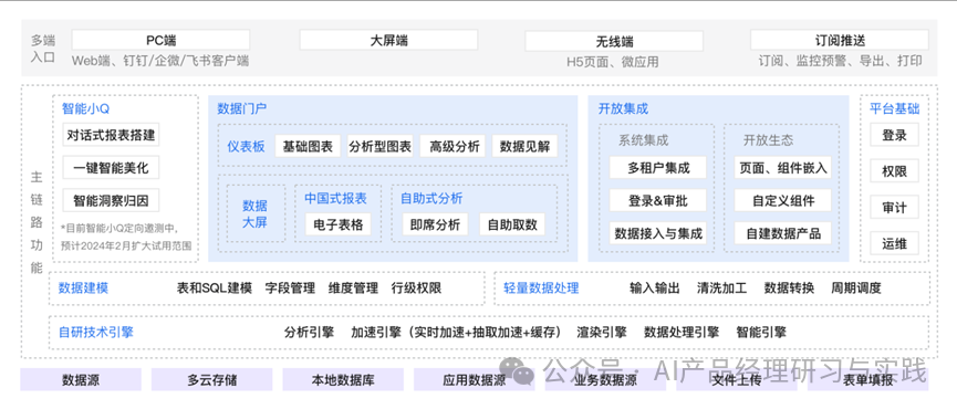AI+BI第二弹：QuickBI已支持智能搭建&智能问数 配图 3