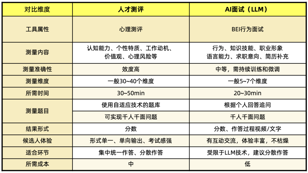 协同评估：AI面试官与人才测评在校招中的综合应用 配图 6