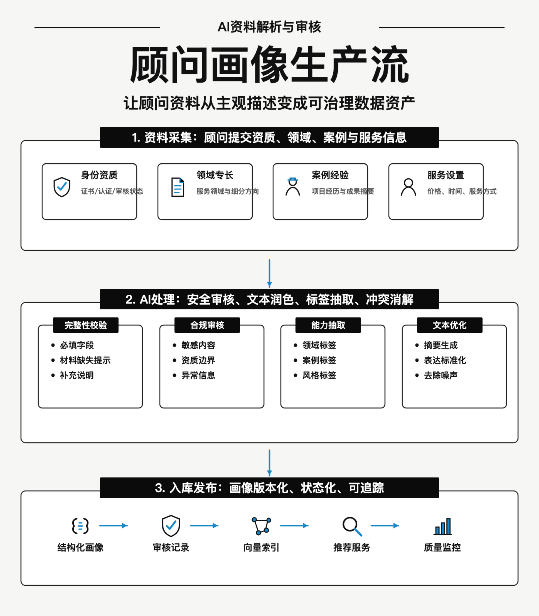 顾问画像生产流