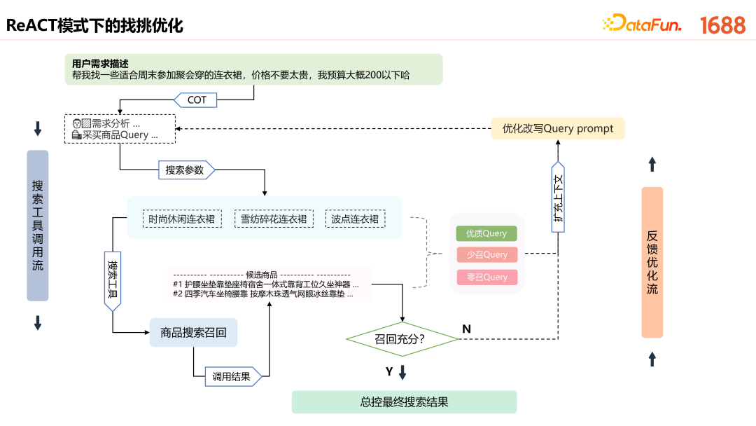1688 AI 原生应用的创新探索与实践 配图 4