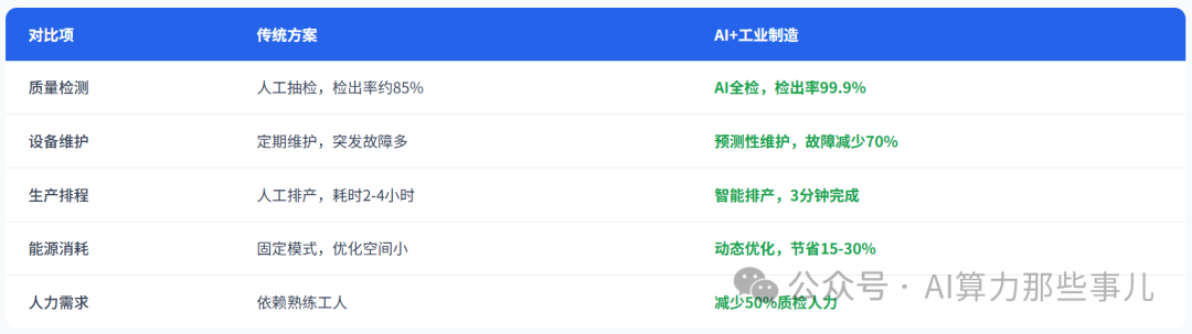 场景实战|“AI+工业制造”智能化转型解决方案 配图 4