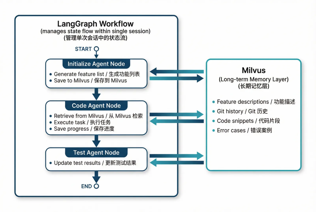 单agent落幕，双agent才能解决复杂问题！附LangGraph+Milvus实操 配图 3