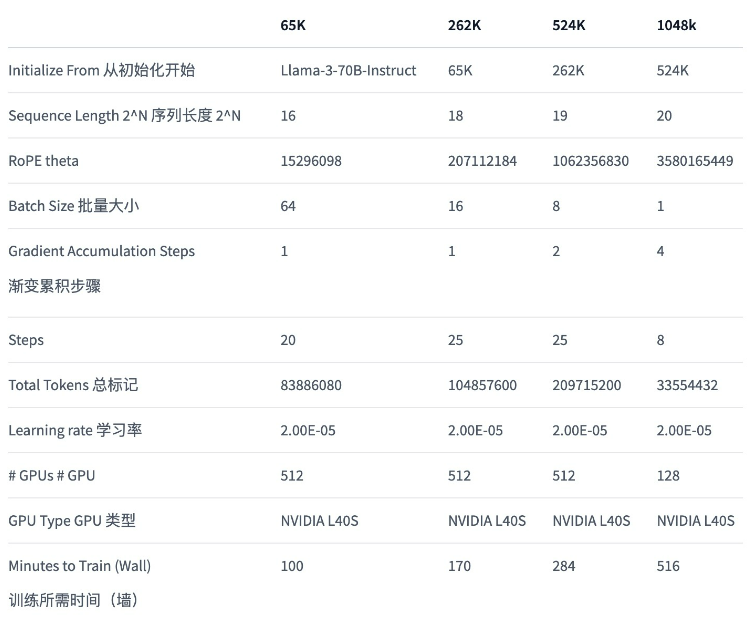 将Llama-3 的上下文长度从8K扩展到超过100万！ 配图 3