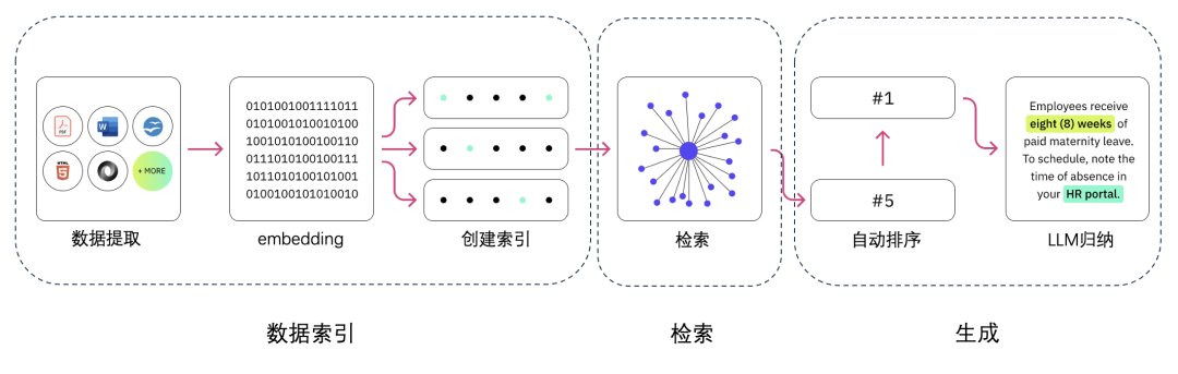 三次阿里面试，都折在RAG优化上了... 配图 3
