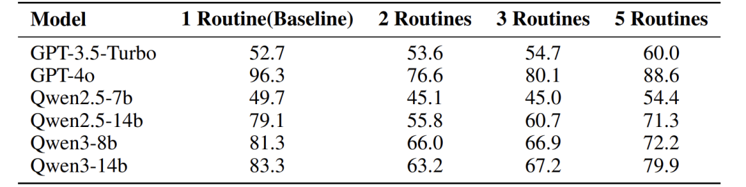 不同模型在被提供不同数量Routine（1个/2个/3个/5个，其中仅1个正确）下的整体准确率
