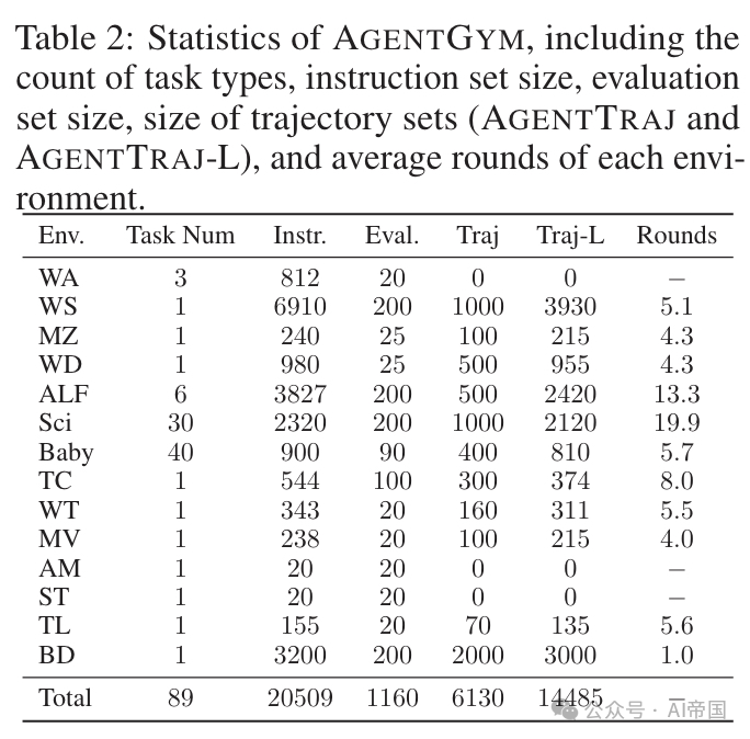 【LLM】AgentGym：具有自我演化能力的通用LLM agent 配图 6