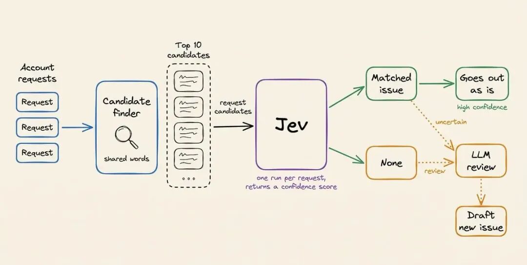 Jev + TrueForge:40 次决策准确率持平 Opus,成本为何更低? 配图 11