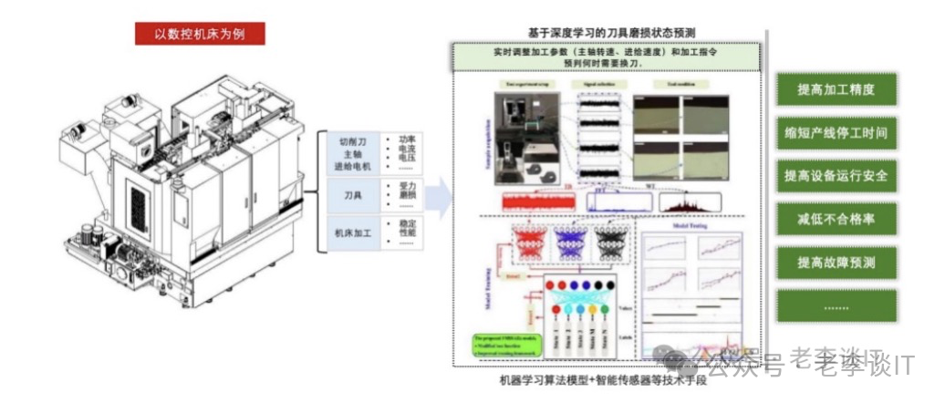 “智改数转”之简谈工业大数据+AI应用场景探索 配图 3