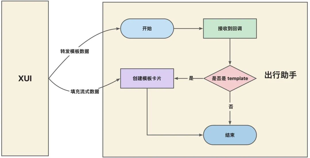 支付宝 AI 出行助手高效研发指南：4 人团队的架构迁移与提效实战 配图 14