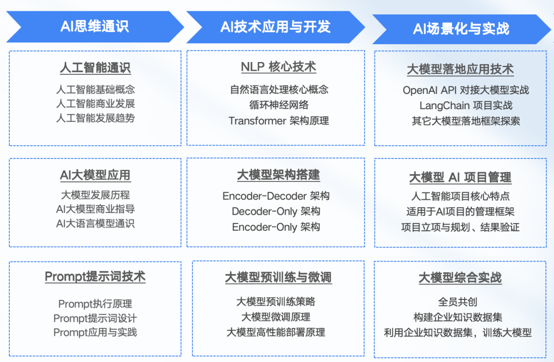 东风岚图 AI 技术人才培养三步走：认知构建、技术提升、场景实战 | 极客时间企业版 配图 3