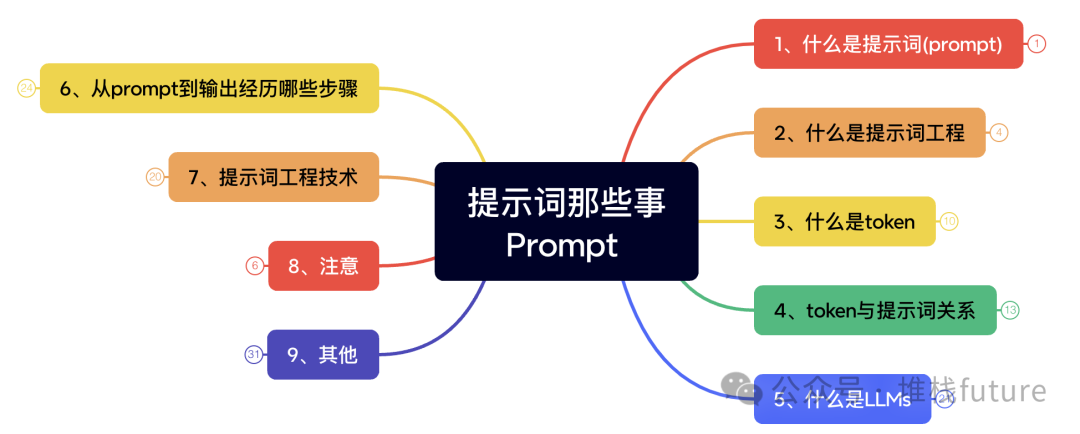 提示词(prompt)那些事