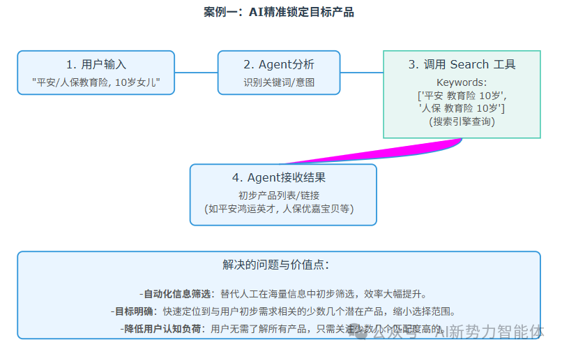 保险推销员“胡曼黎”的秘密武器？Agent助您告别选择困难症！ 配图 2