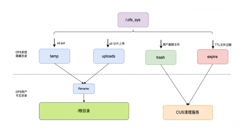 滴滴新一代大模型存储架构设计与踩坑之路 配图 39