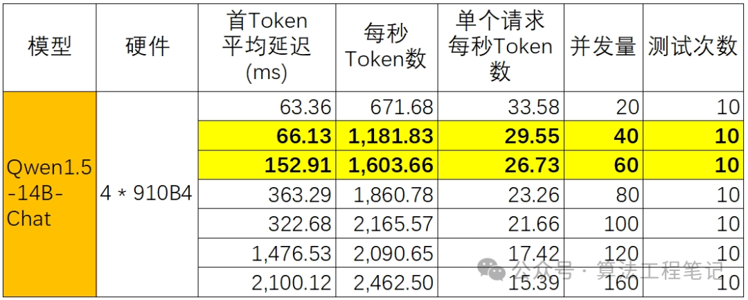 华为MindIE初体验：Qwen1.5-14B-Chat模型40并发推理实测 配图 4