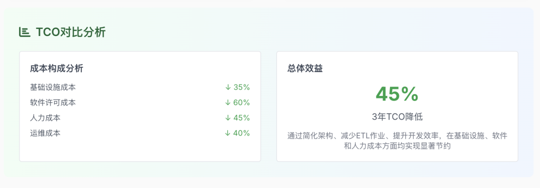 告别传统数据架构！AI问数据准确度100%！高效落地AI-Native数据平台！！ 配图 23
