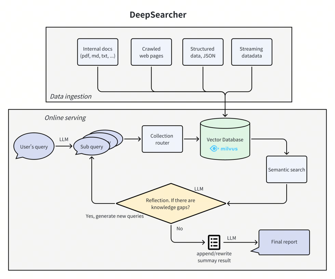 DeepSearcher深度解读：Agentic RAG的出现，传统RAG的黄昏 配图 3