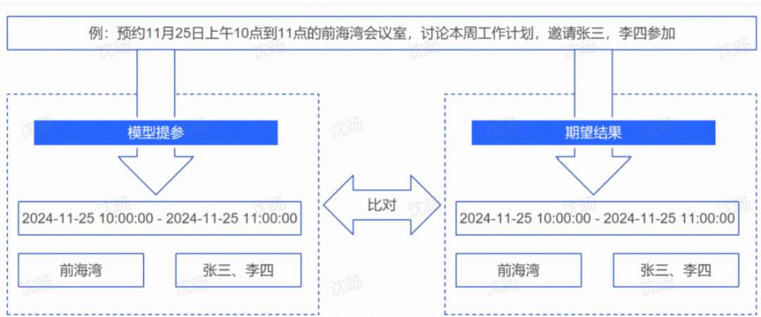 时间/地点/人物的解析，出现了100%精准度的大模型 配图 6