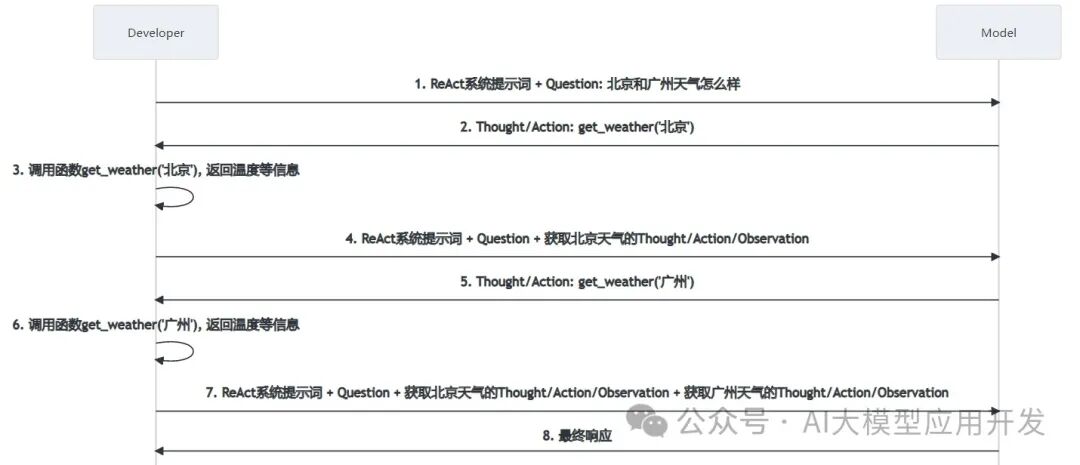 一文彻底搞懂智能体Agent基于ReAct的工具调用 配图 2