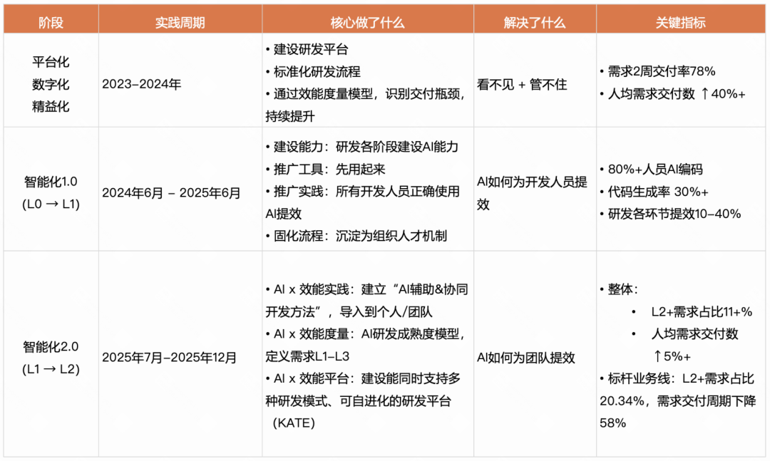 快手AI研发范式升级新路径：从研发提效到组织跃迁 配图 2