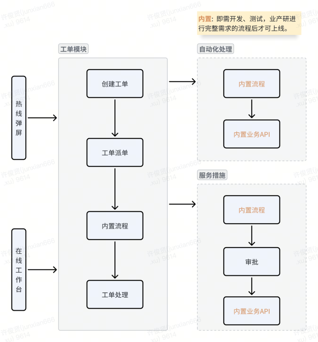 货拉拉客服工单服务流程化运营能力 配图 5