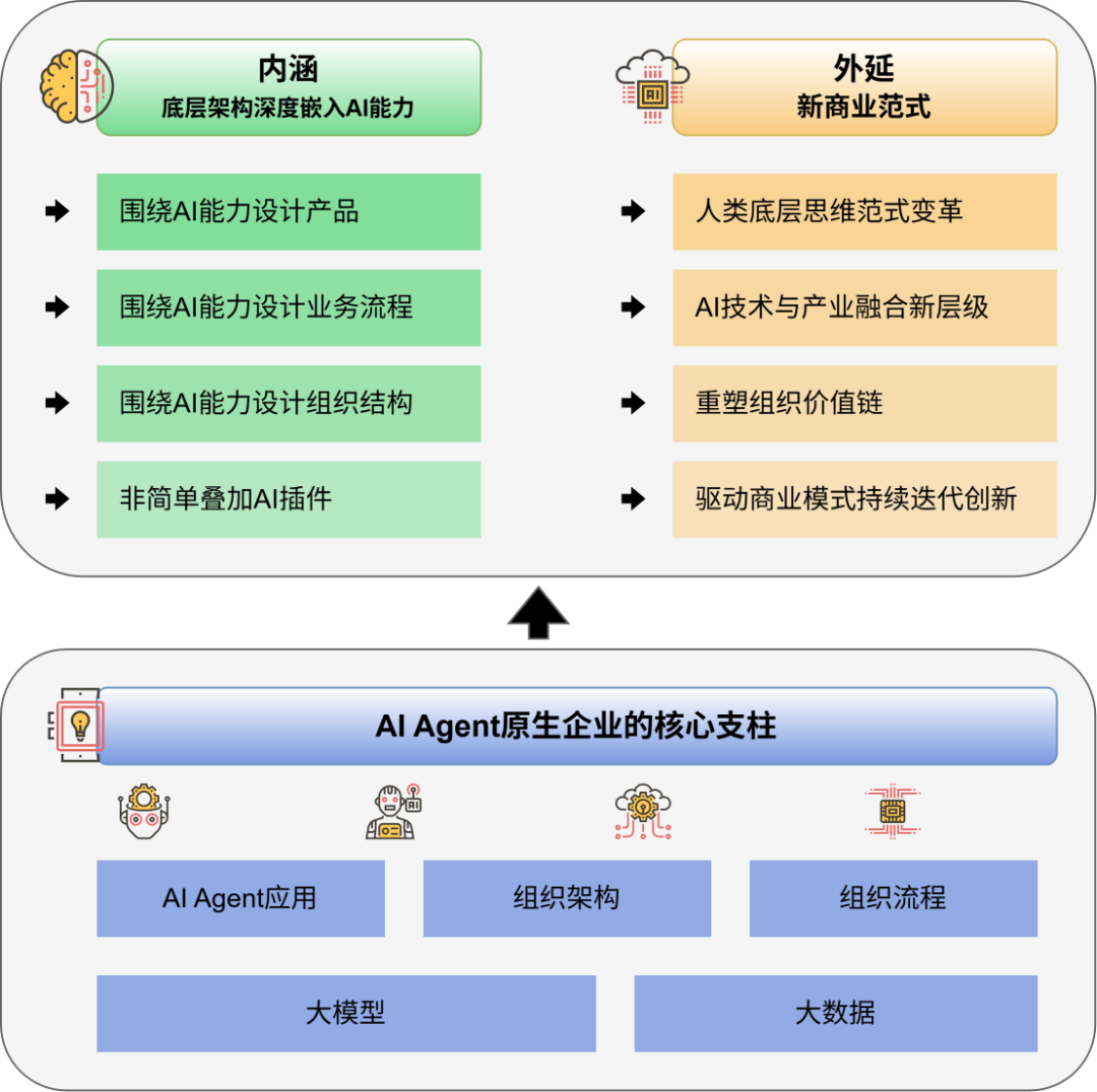 什么是AI Agent原生企业