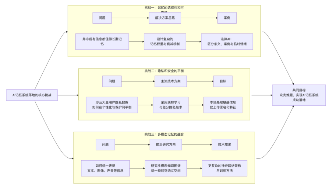 我错了，RAG还没完！AI记忆的结合会成为下一个技术风口 配图 3