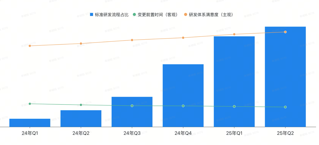 【重磅长文】字节跳动 研发效能提升之道：标准化 → 数字化 → 智能化之路 配图 43
