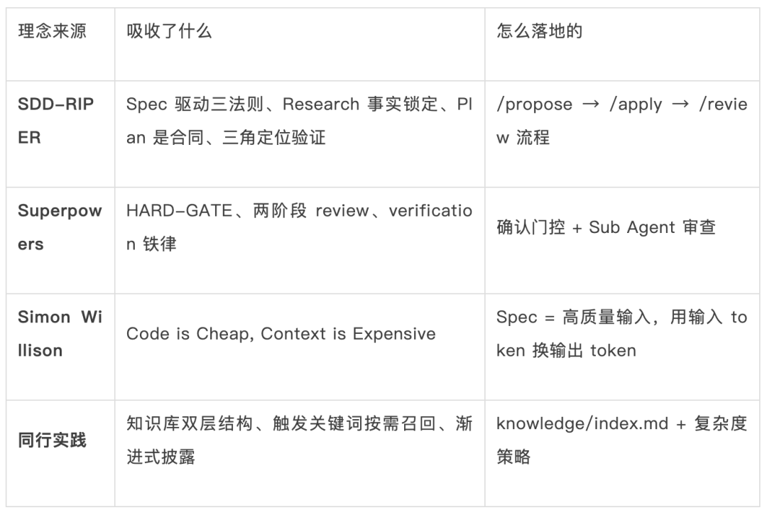 2026 年 AI 编码的“渐进式 Spec”实战指南 配图 4